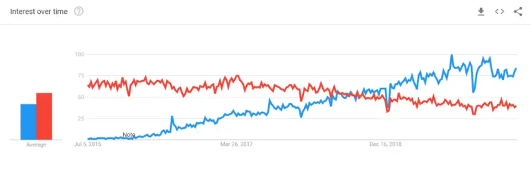 Nodejs vs net core Google Trends Graph