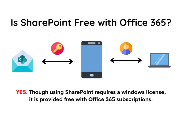 Is SharePoint free with Office 365?