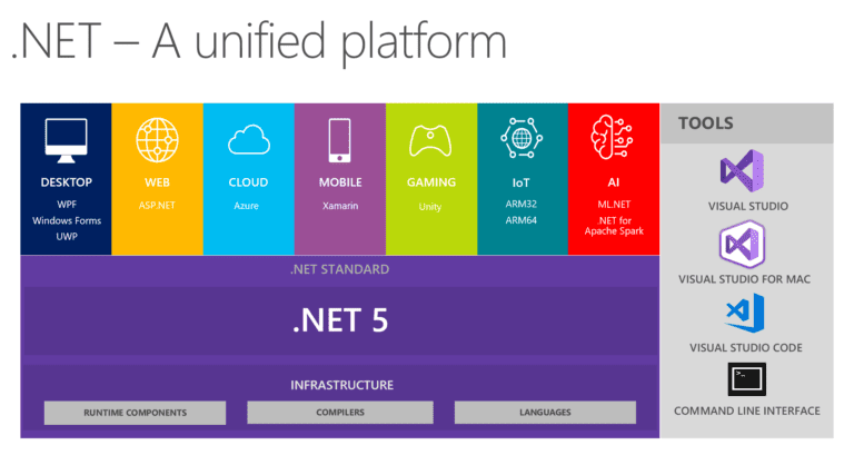 NET-Core-Platforms
