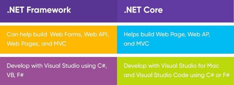 .NET Framework Vs .NET Core