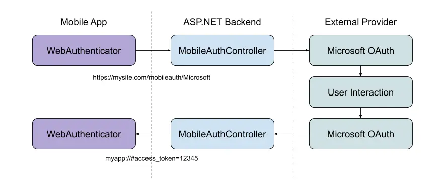 Web Authenticator Xamarin