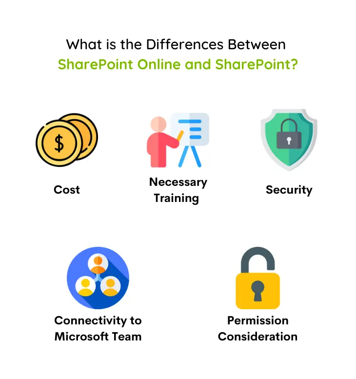 illustrations of cost, training, security, connectivity to microsoft team and permission consideration