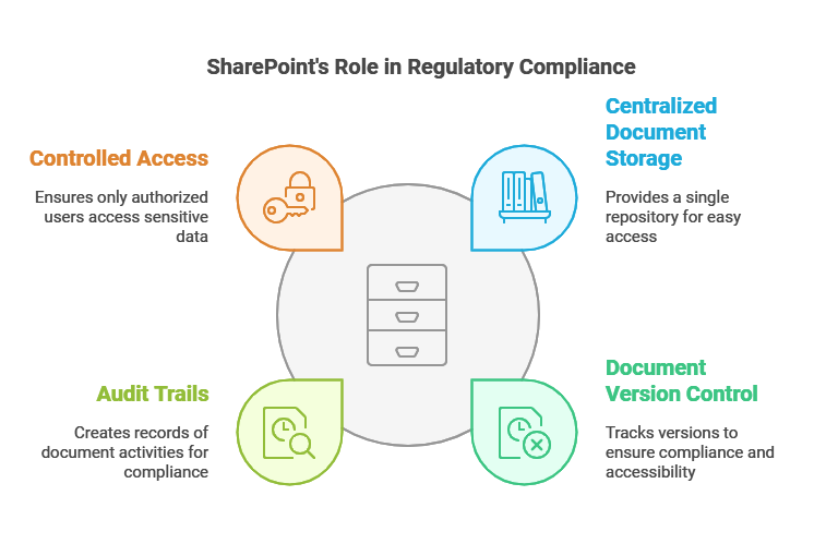 SharePoint Role in Regulatory Compliance