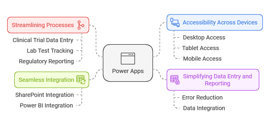 Power Apps to Enhance Workflows