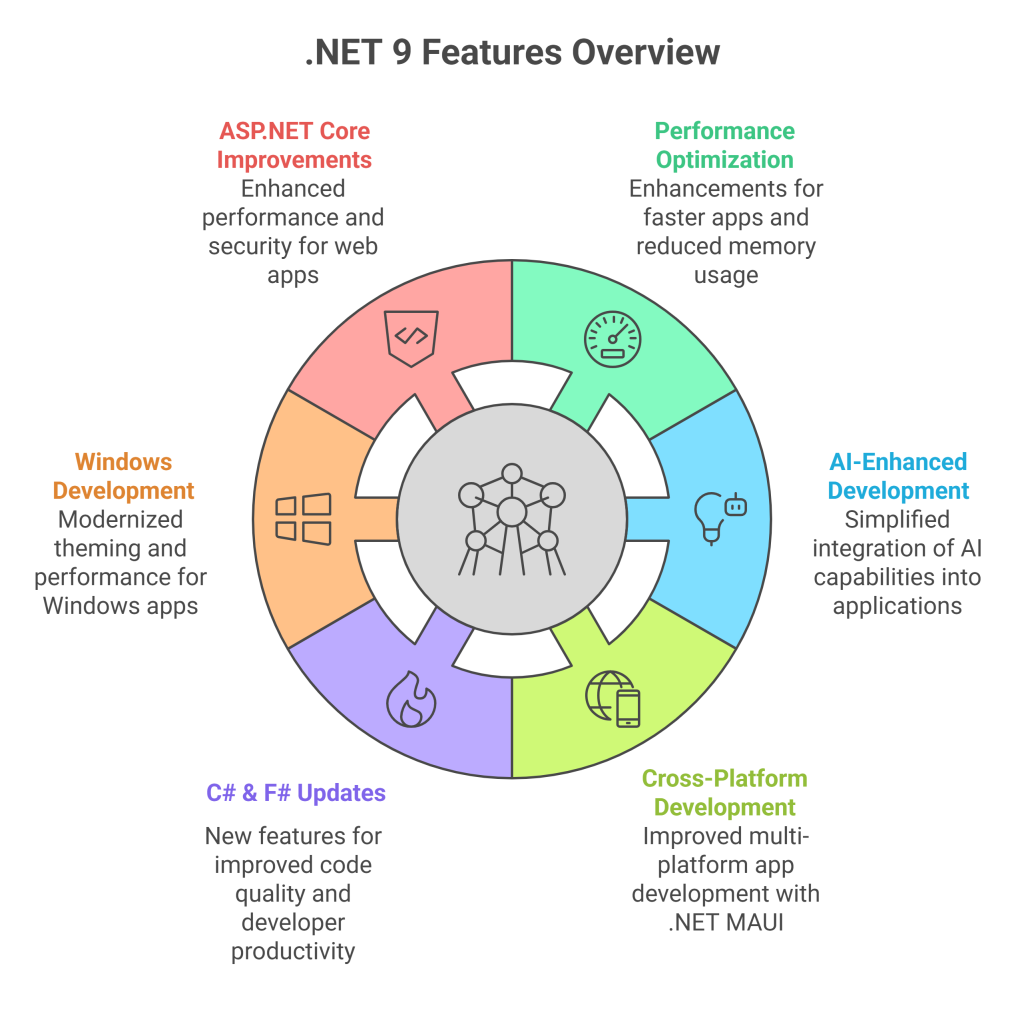 Unlocking the Power of .NET 9_ Key Features Driving Faster, Scalable, and Smarter Applications - visual selection