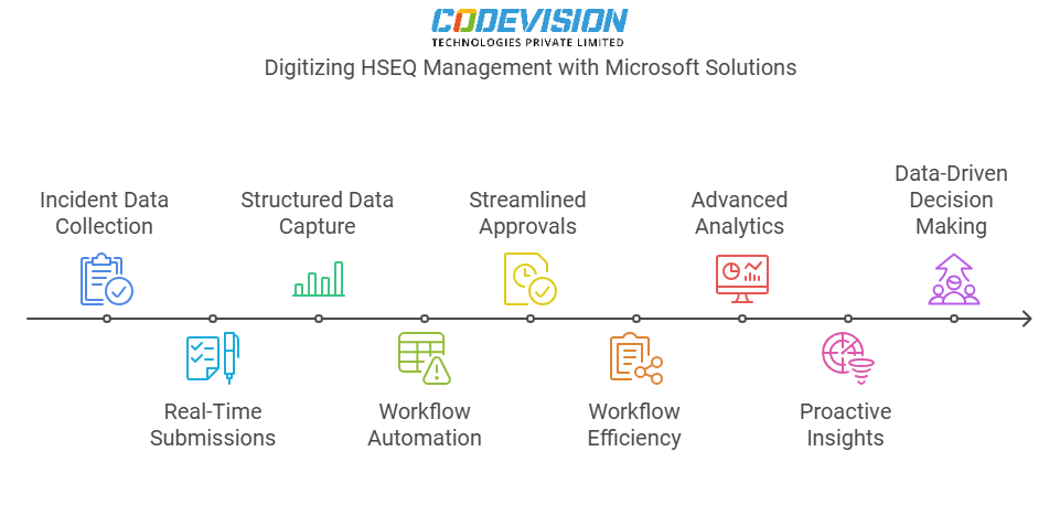 Digitizing HSEQ With Microsoft Solution