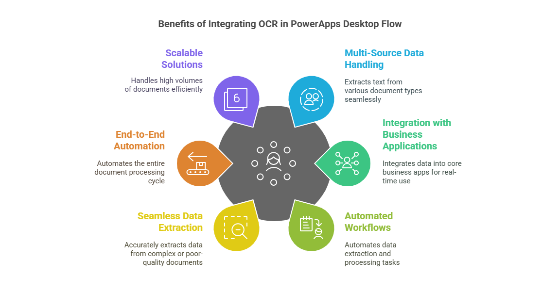 Benefits of Integrating OCR in PowerApps Desktop Flow