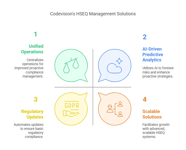 Why Choose Codevision for Advanced HSEQ Management