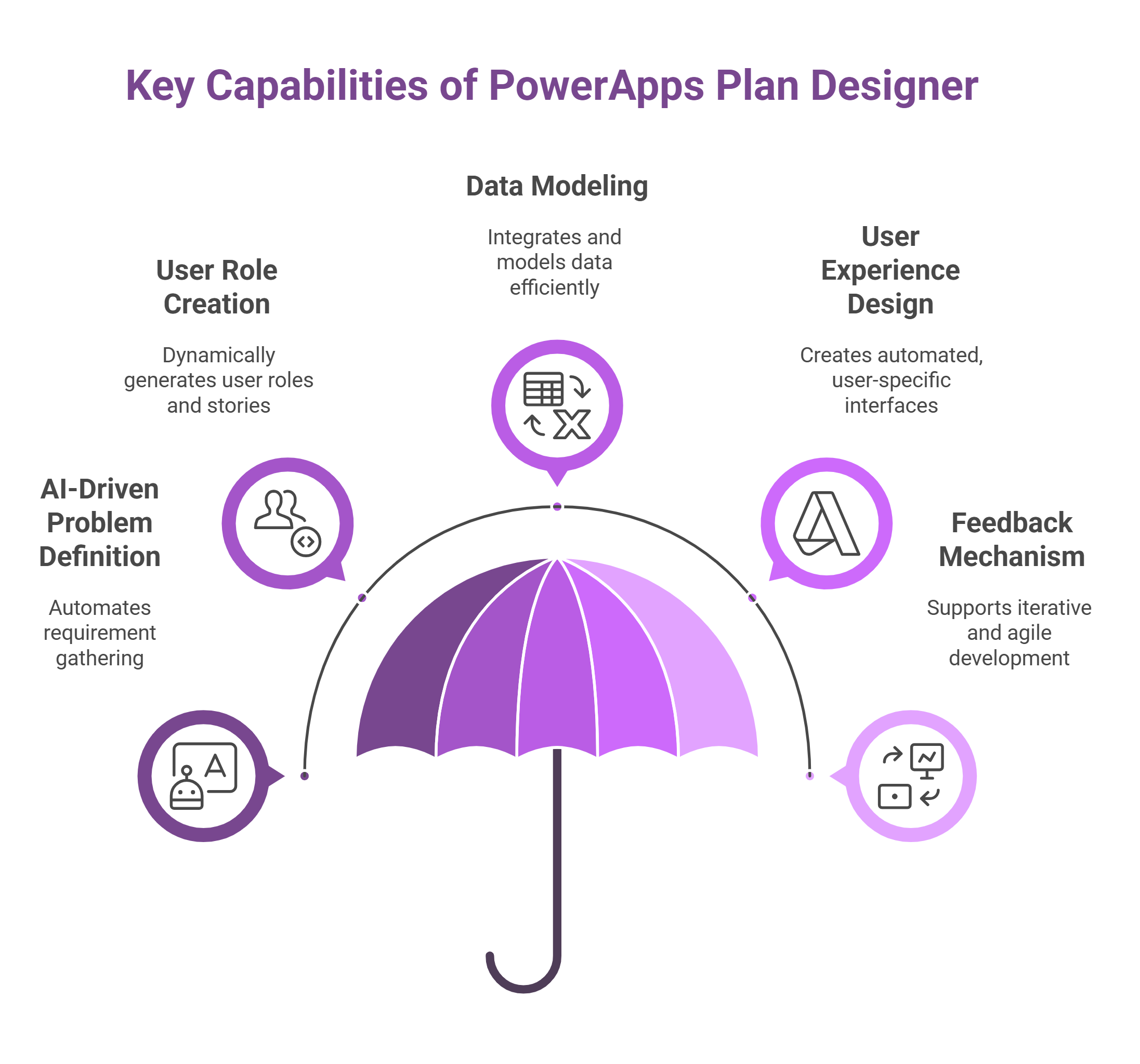 Key Capabilities of PowerApps Plan Designer 