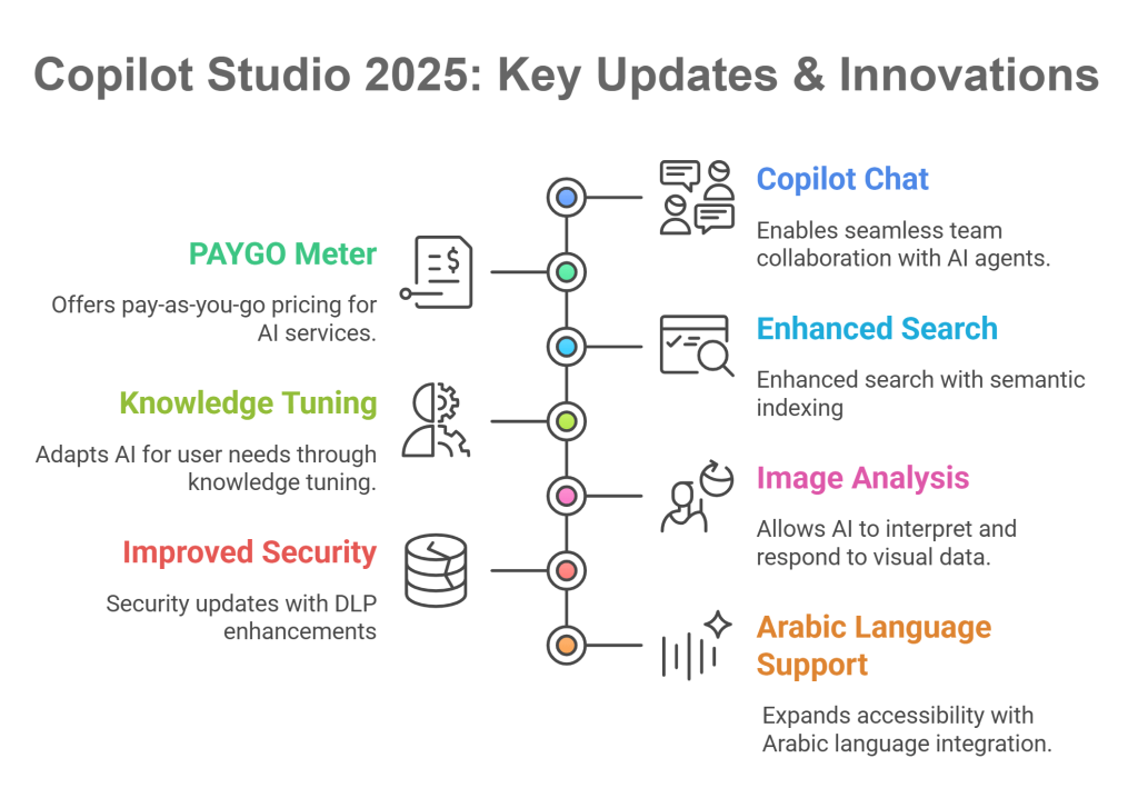 Copilot Studio Updates 2025