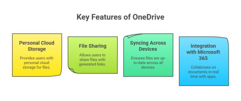 SharePoint vs OneDrive: Streamline Your Document Management and ...