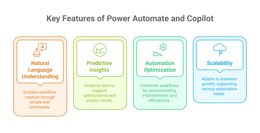 Key Features of Power Automate and Copilot