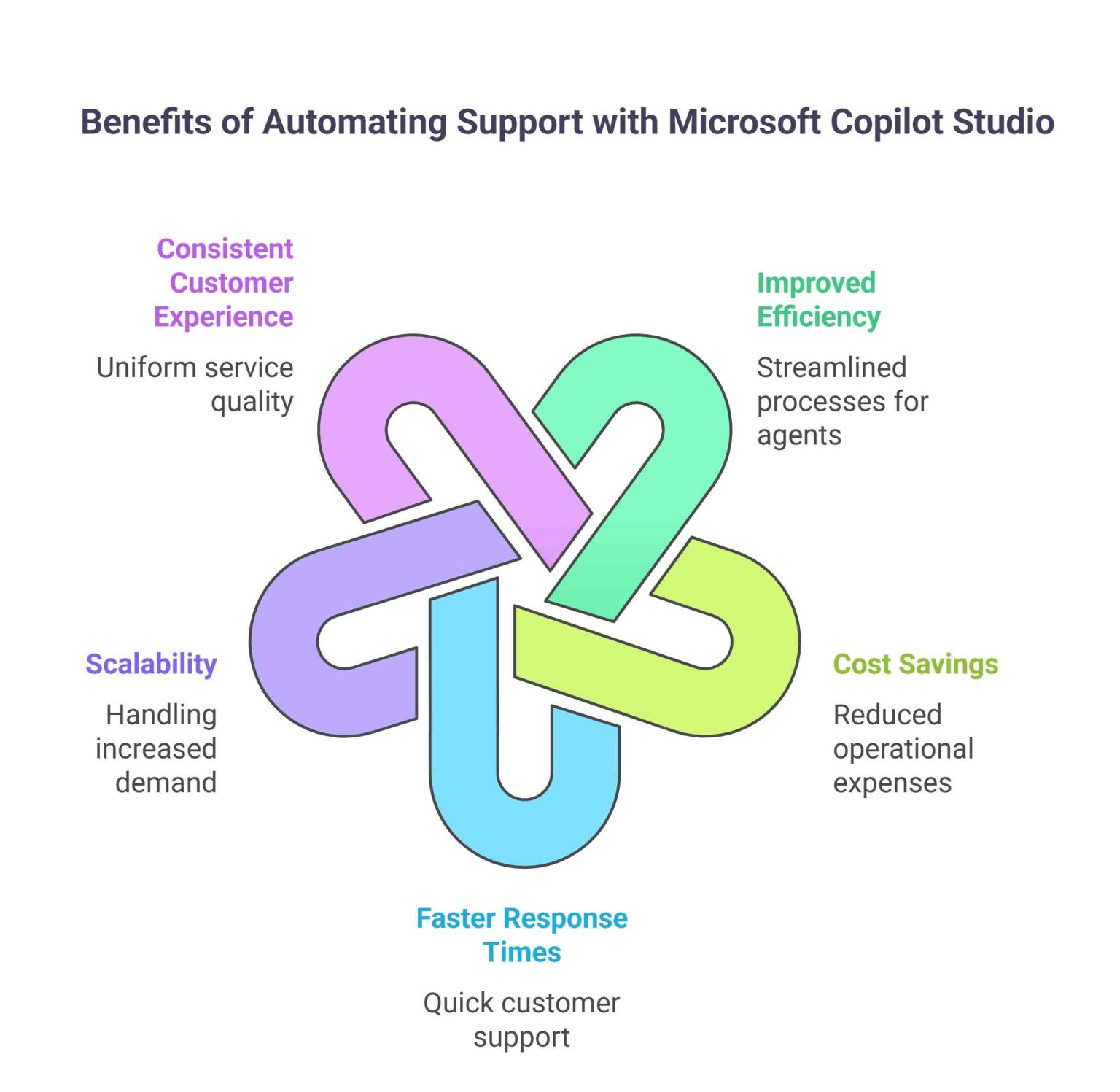 Enhancing Customer Support with AI and Microsoft Copilot Studio ...