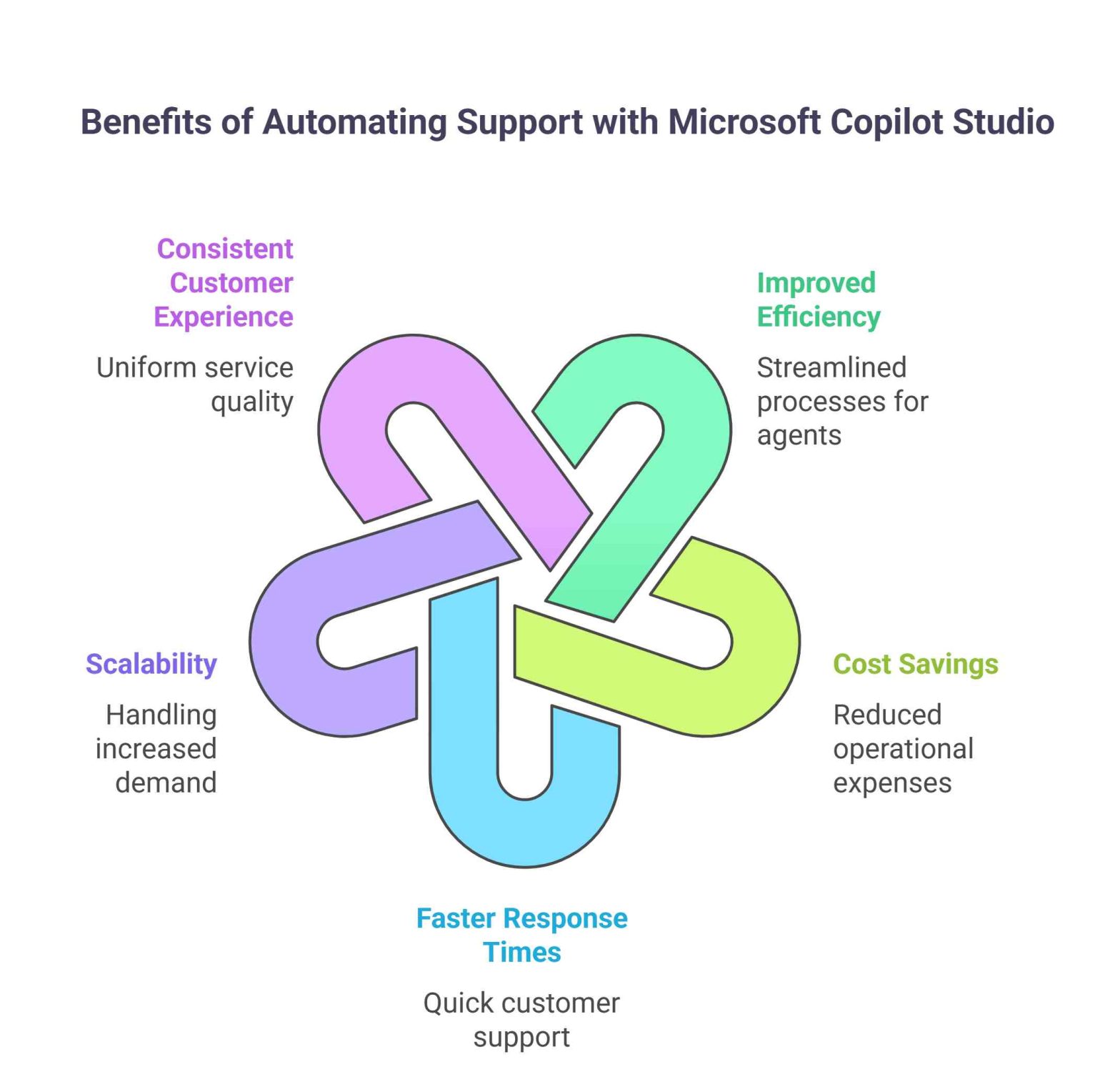 Enhancing Customer Support with AI and Microsoft Copilot Studio ...