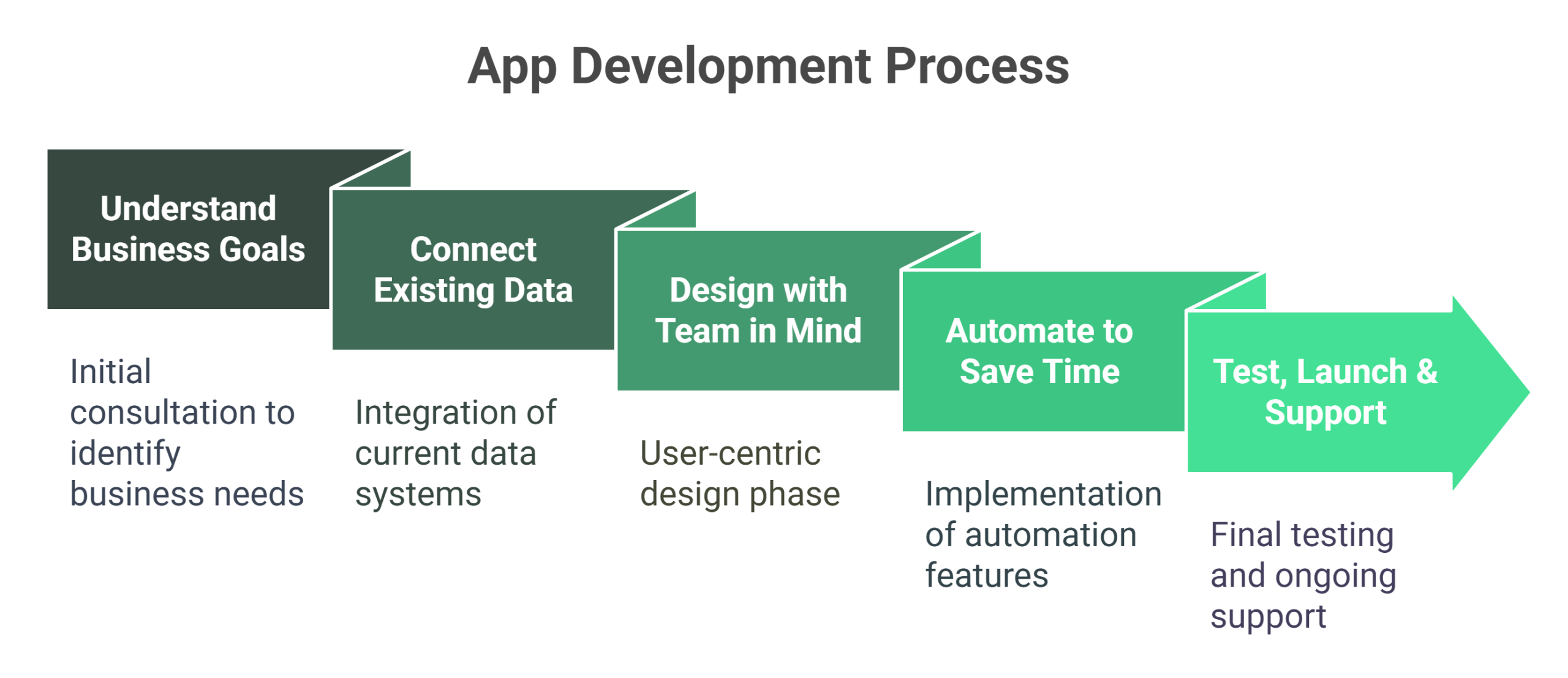 App Development Process