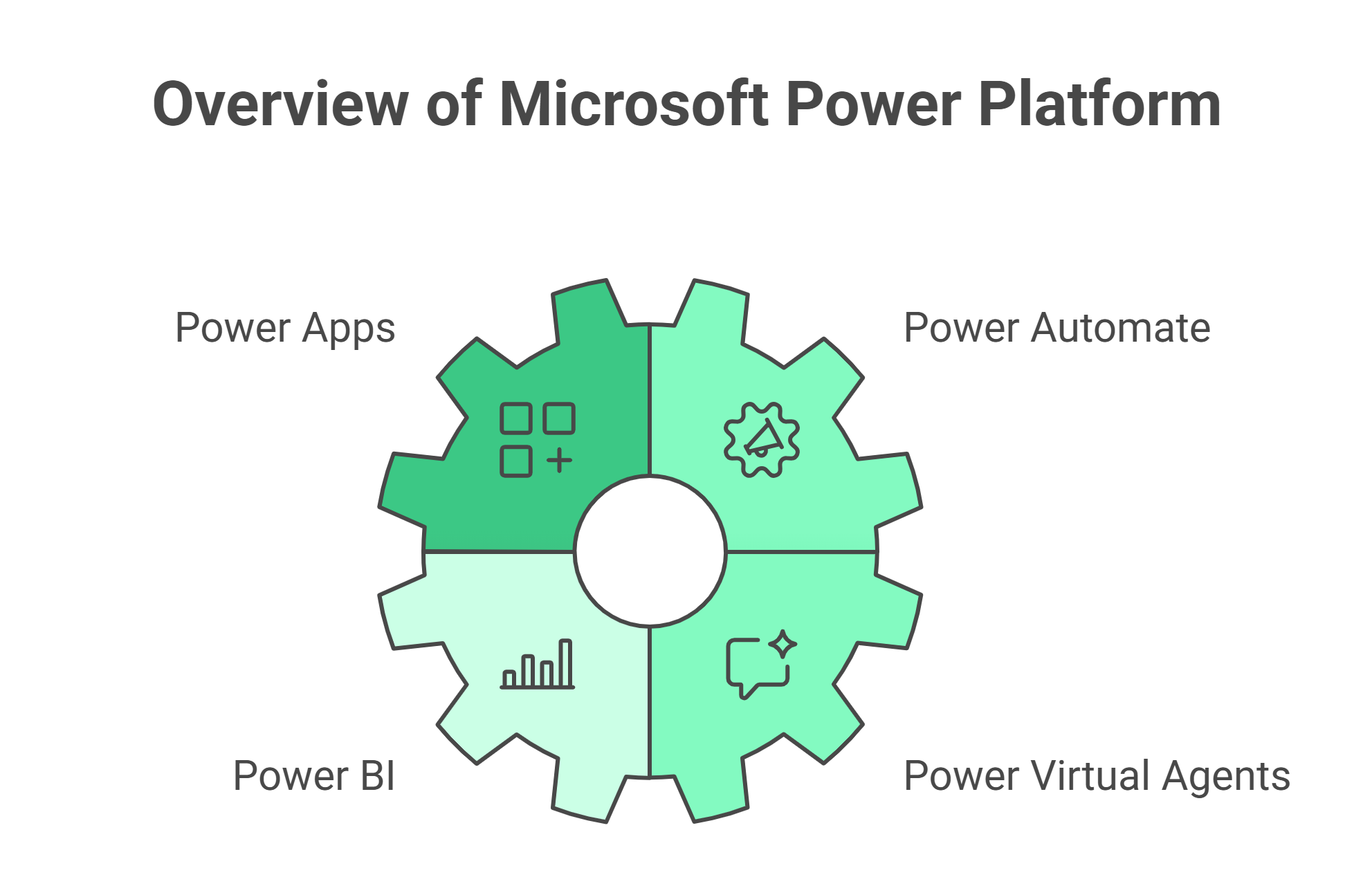 Overview of Microsoft Power Platform