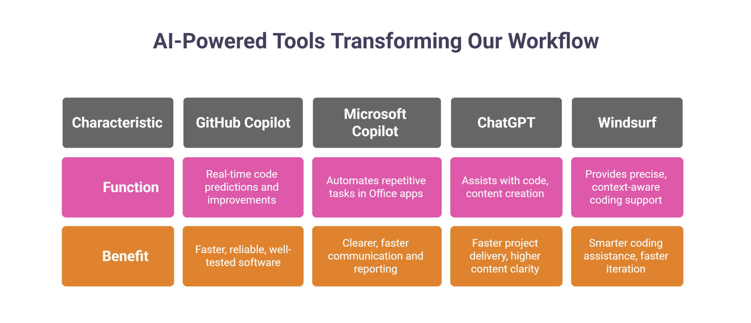 AI Tools transforming our workflow 