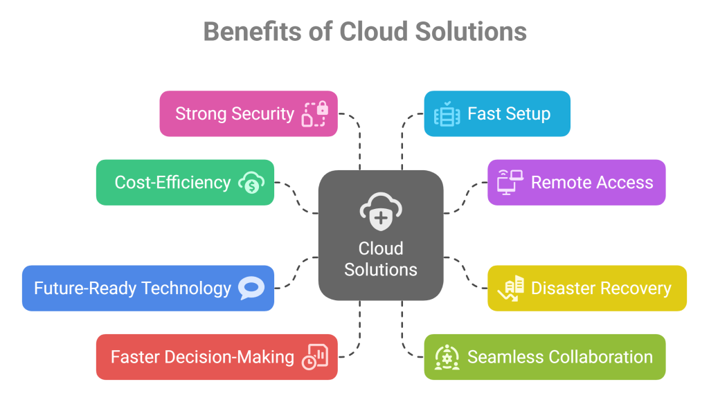 Benefits of Cloud Solutions