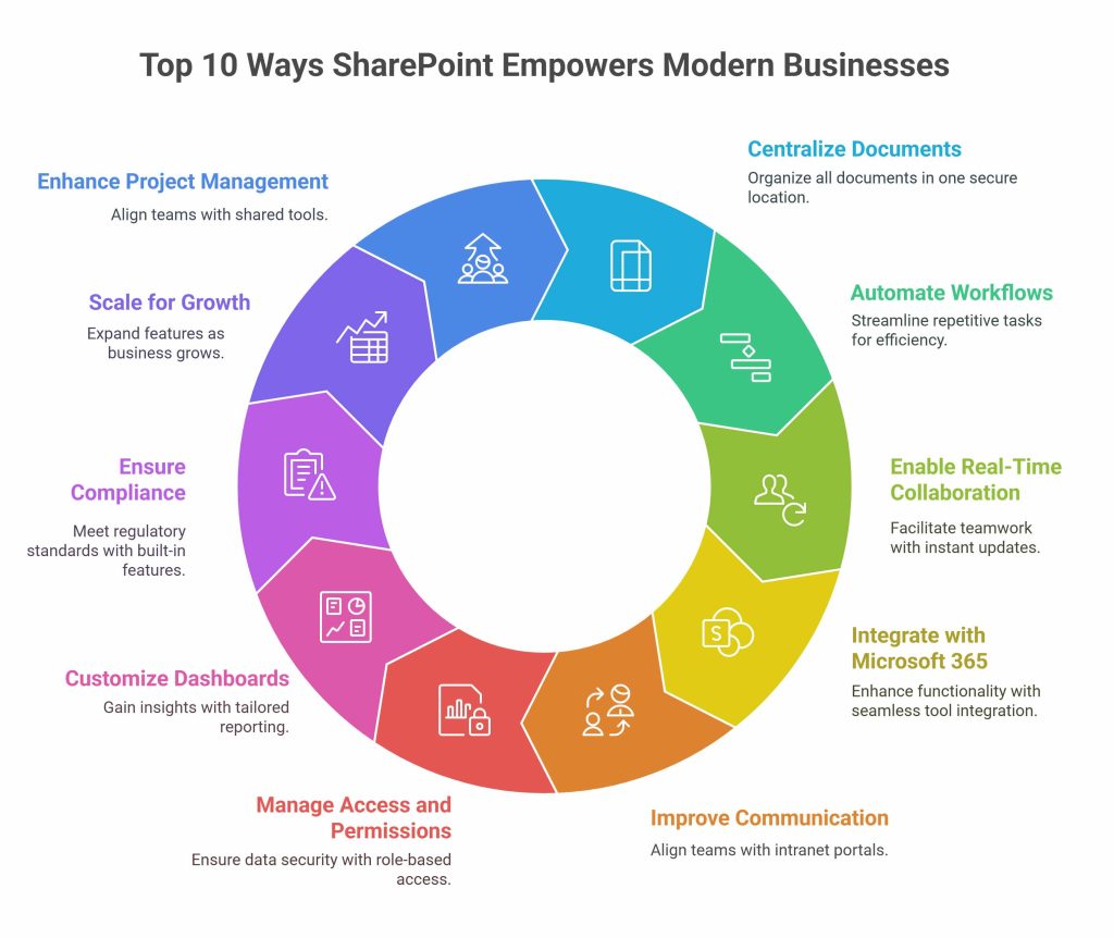 How SharePoint Empowers Modern Businesses