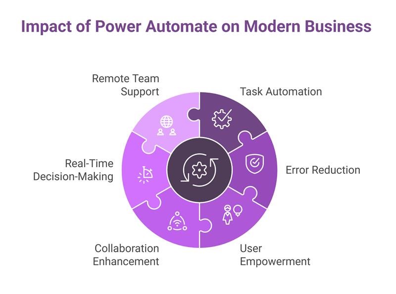 Impact of Power Automate on Modern Business