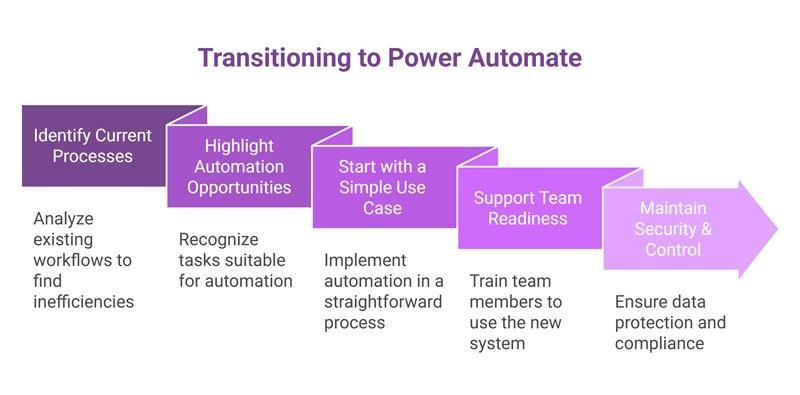 Transitioning to Power Automate