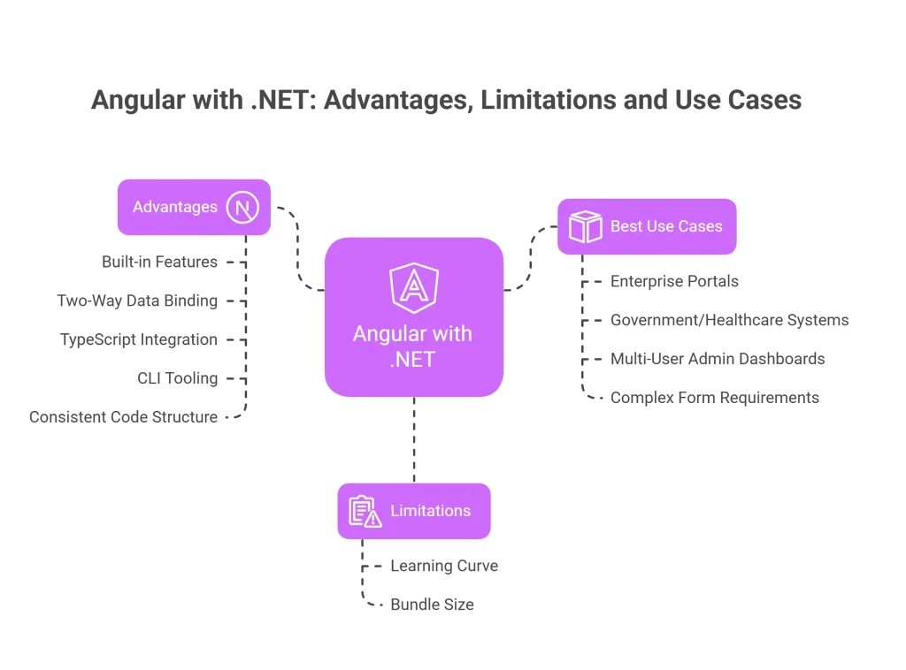 Angular with .NET – Advantages, Limitations and Use Cases
