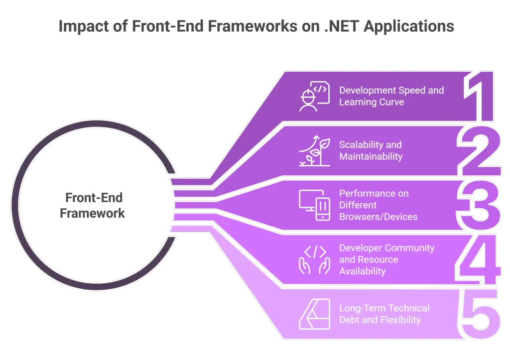 Why Choosing the Right Front-End Framework Matters for .NET Applications