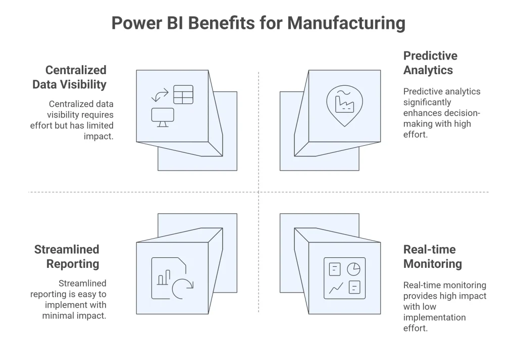 Benefits of Power BI For Manufacturing Industry