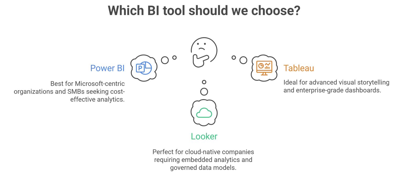 Power BI vs Tableau vs Looker: Choosing the Right BI Tool for Your ...