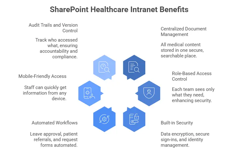 Why SharePoint Is the Ideal Intranet Platform for Healthcare Organizations
