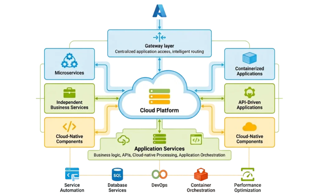 cloud_native_architecture_built_on_azure